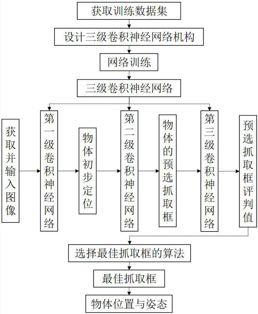 Three-stage convolutional neural network-based object grabbing detection method