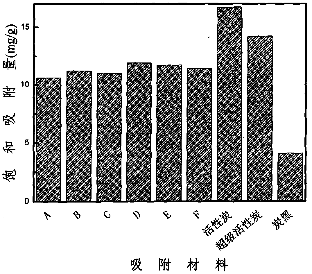 Method for preparing imporous carbon absorbent material