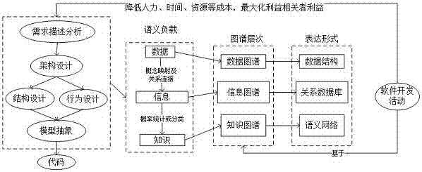 Semantic modeling method capable of carrying out dynamic abstraction of processing framework resources on the basis of data atlas, information atlas and knowledge atlas