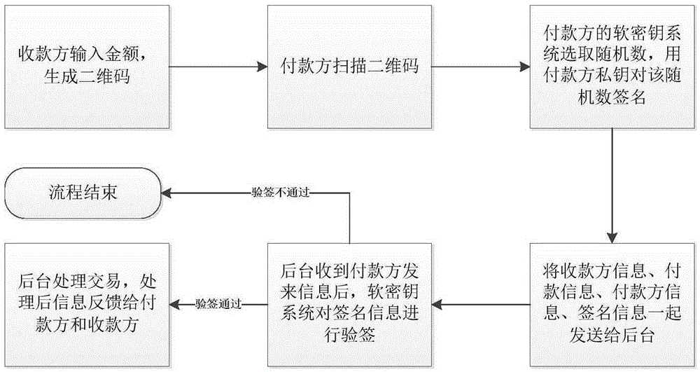 Novel terminal safety soft secret key management method