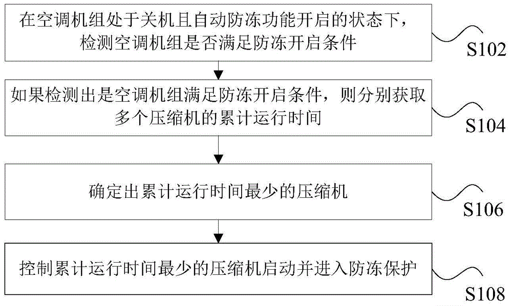 Antifreeze control method and device for air conditioning unit