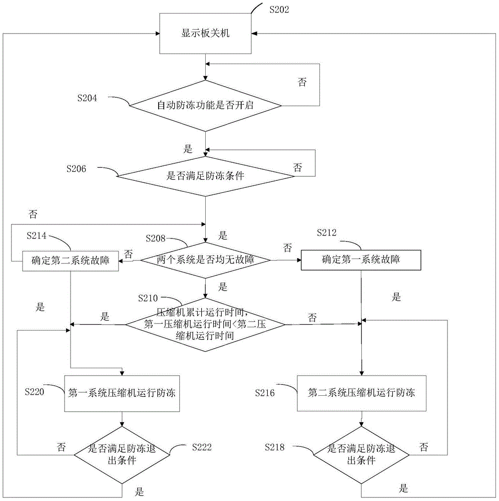 Antifreeze control method and device for air conditioning unit