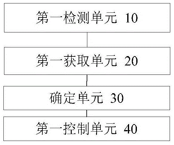 Antifreeze control method and device for air conditioning unit