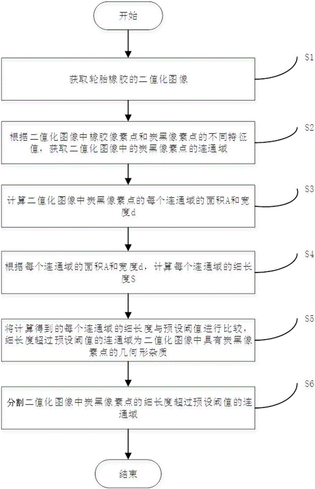 Image processing method and system of detecting tyre rubber geometric impurities