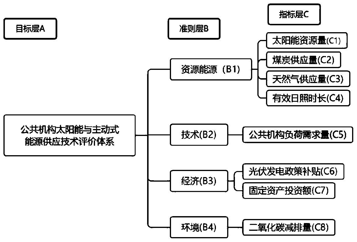 Public institution passive energy and active energy supply evaluation system and method