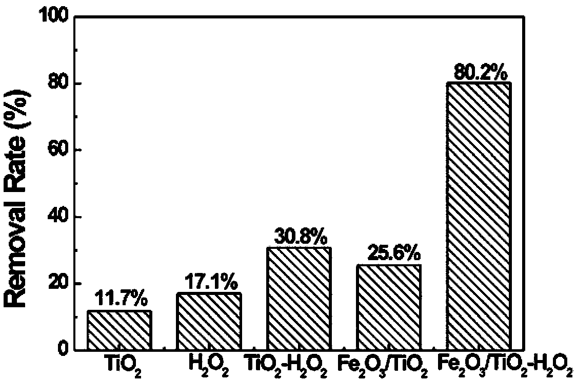 Method for processing dye wastewater by applying nanocomposite photocatalyst combination-Fenton