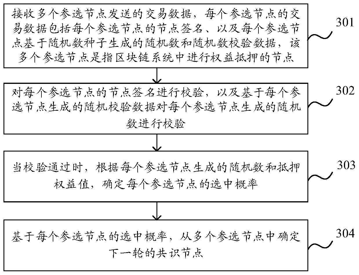 Consensus node determination method and device of block chain, equipment and storage medium