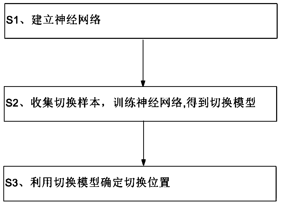 GSM-R handover method and GSM-R handover device