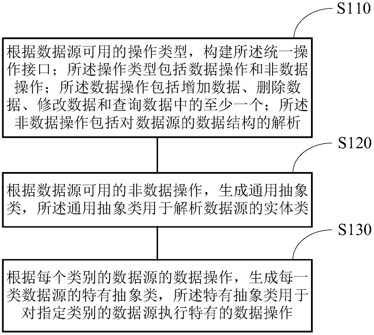 Data source general processing framework construction method and device and data source processing method and device