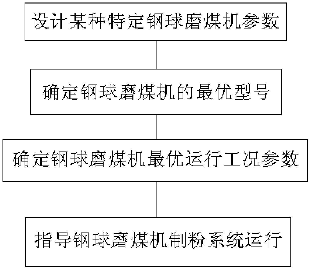 A Design and Type Selection Method of Steel Ball Coal Mill Based on Genetic Optimization Algorithm