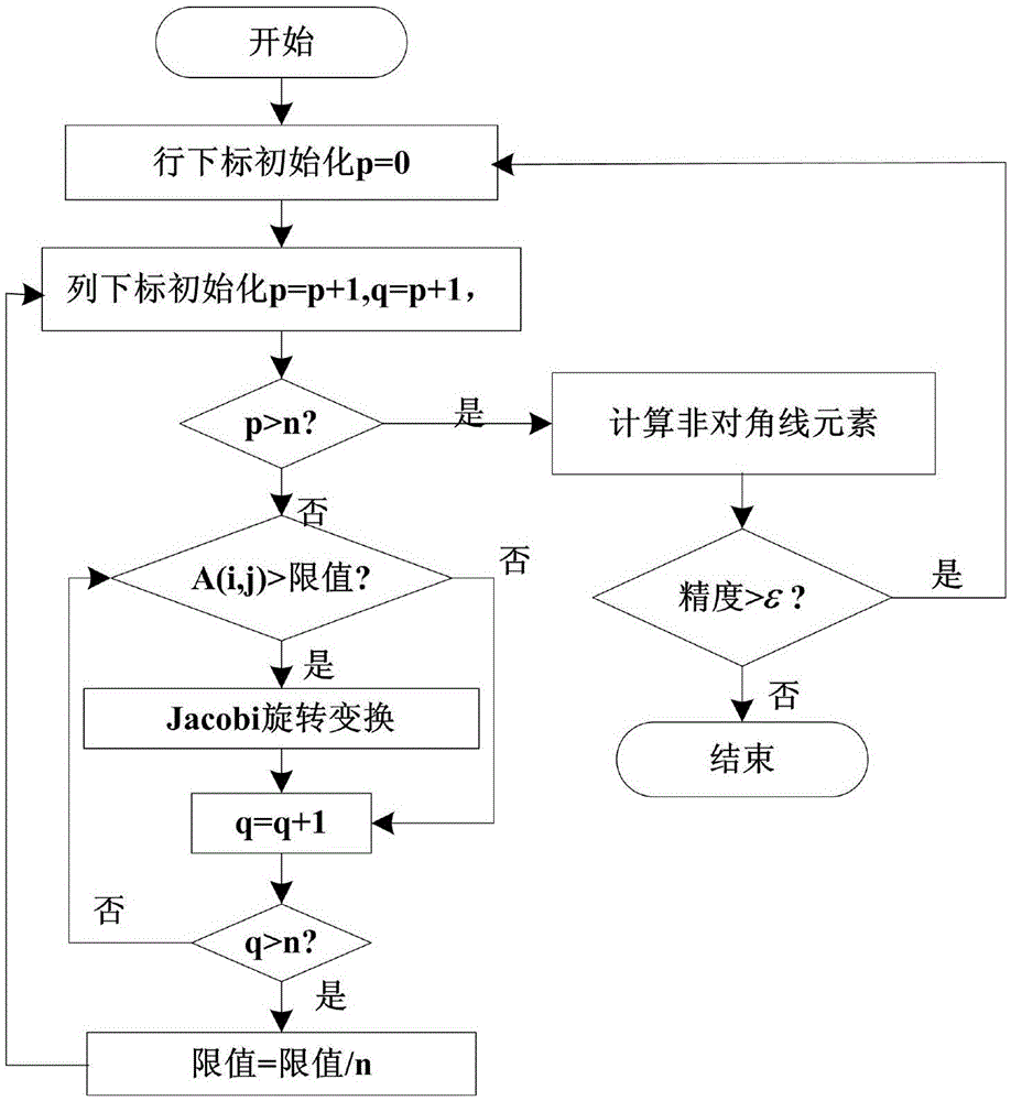 FPGA realization module and FPGA realization method for signal subspace decomposition by time-sharing multiplexing of hardware resources