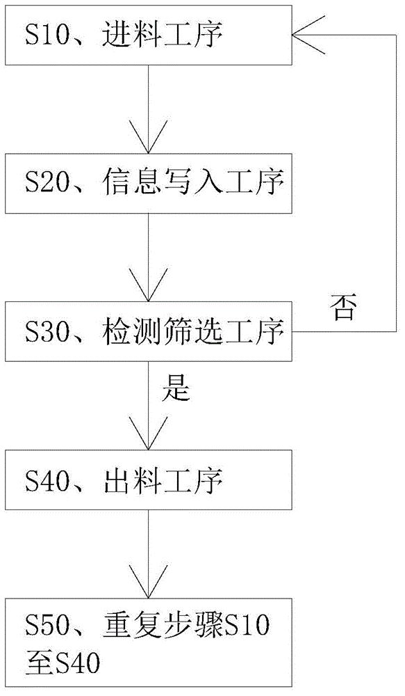 Method for detecting performance of RFID (radio frequency identification) labels