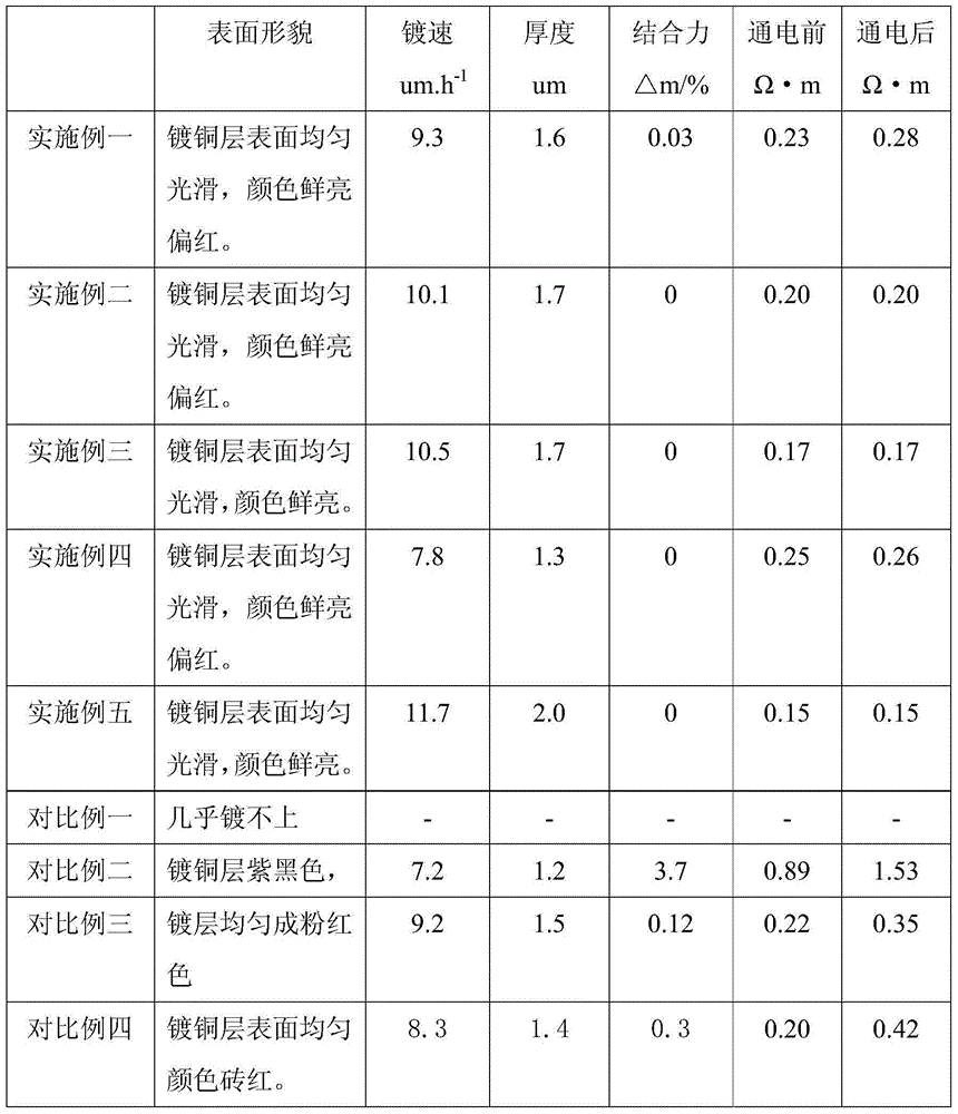 Electroless copper plating method for carbon fibers