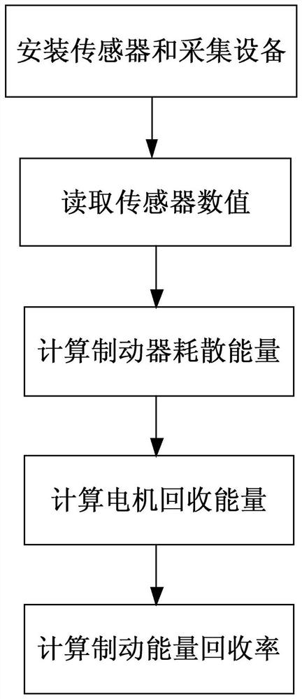 A test method for braking energy recovery rate of pure electric vehicles