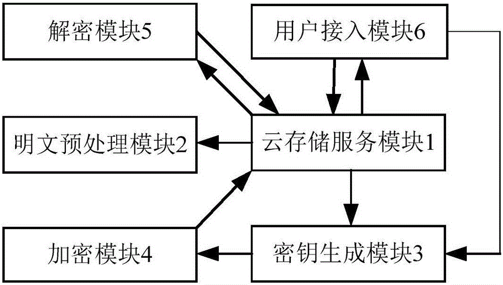 Cipher text access control system based on cloud computing platform