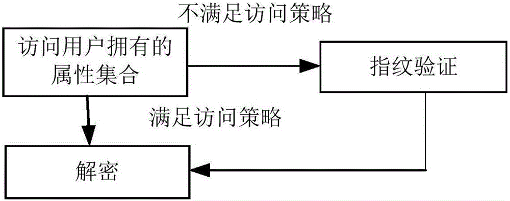 Cipher text access control system based on cloud computing platform