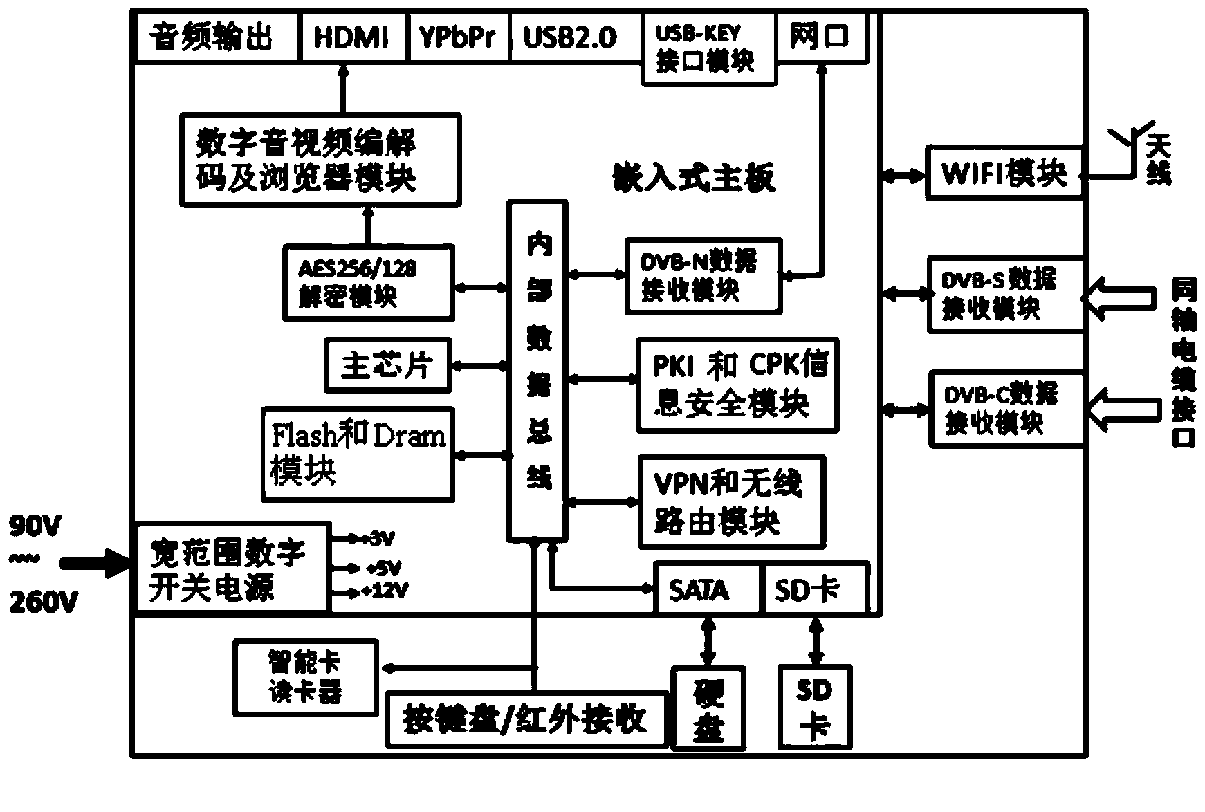 Intelligent set top box with digital right management mechanism and information security mechanism