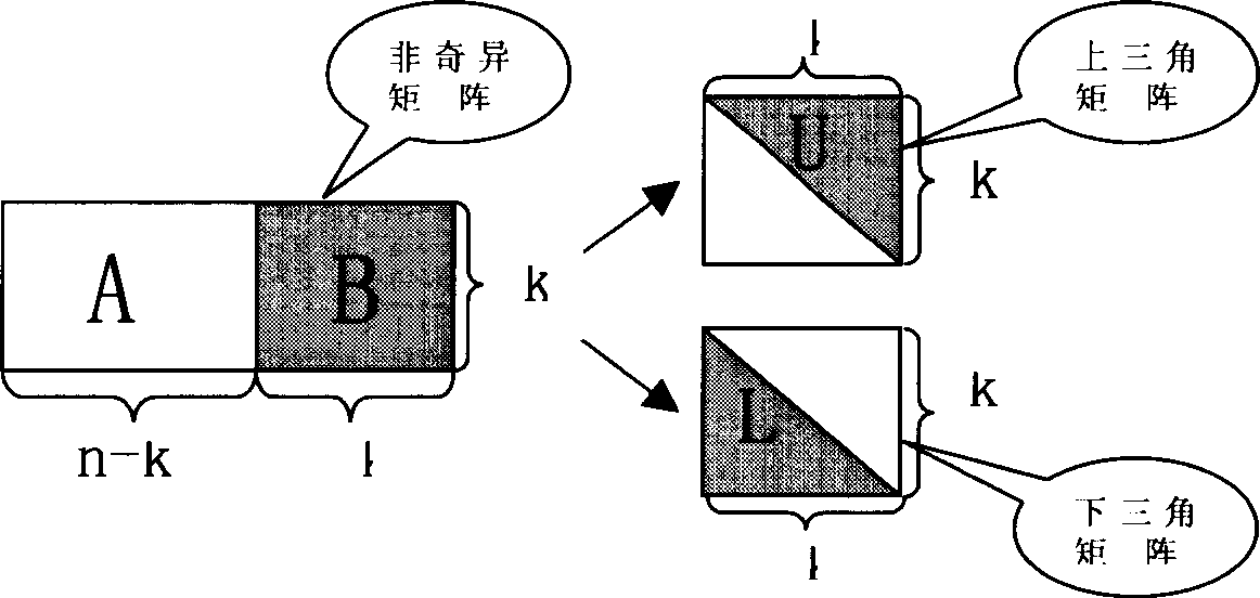 LDPC code coding method based on optimum searching matrix LU decomposition