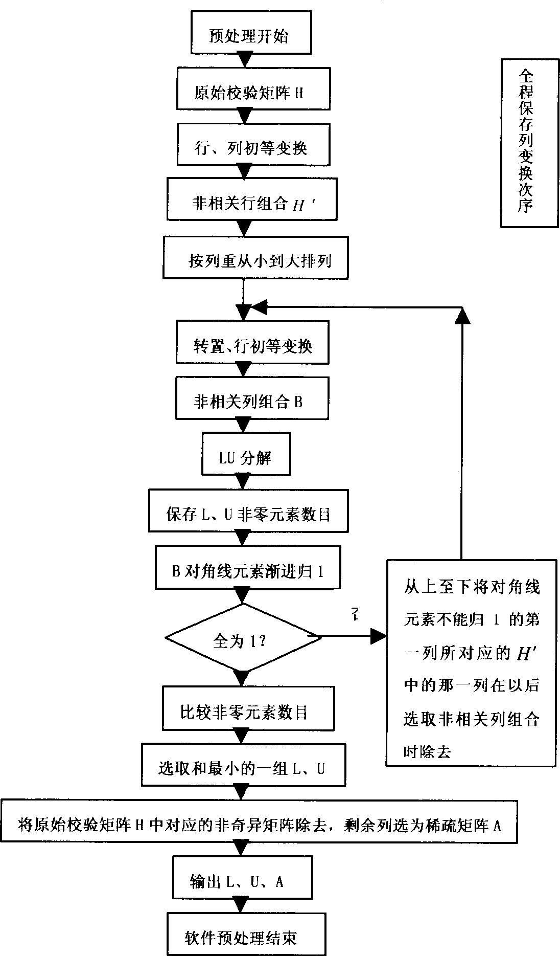 LDPC code coding method based on optimum searching matrix LU decomposition