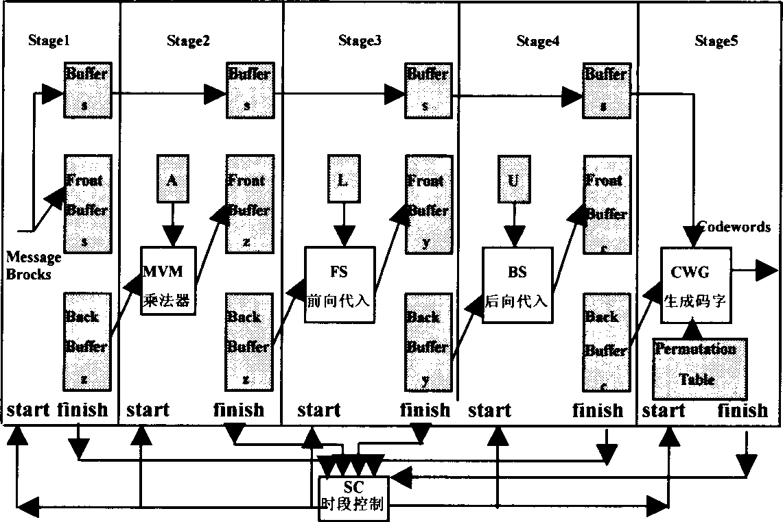 LDPC code coding method based on optimum searching matrix LU decomposition