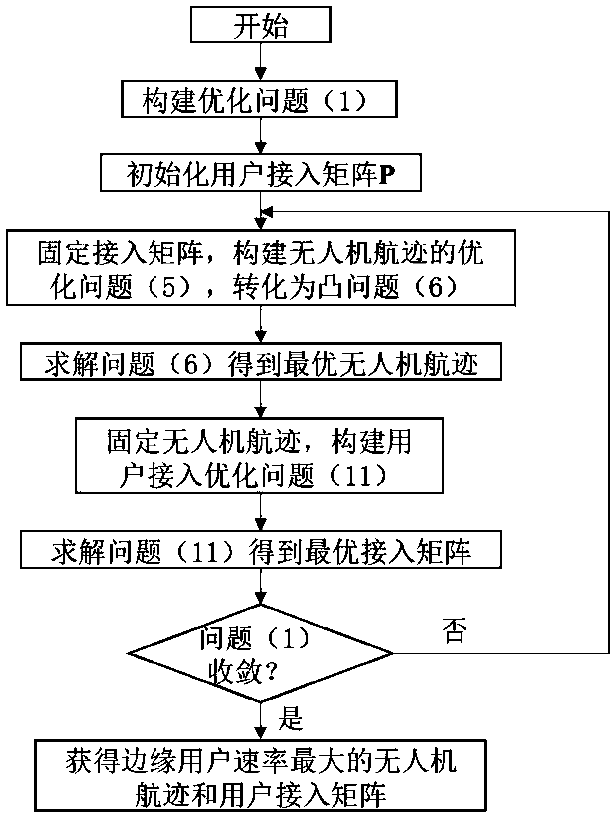 Relay unmanned aerial vehicle flight path planning and user access combined optimization method