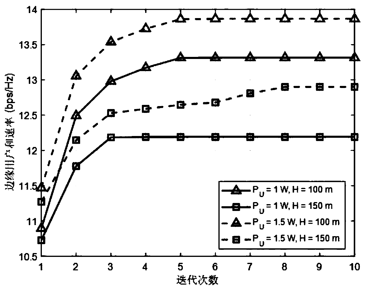 Relay unmanned aerial vehicle flight path planning and user access combined optimization method