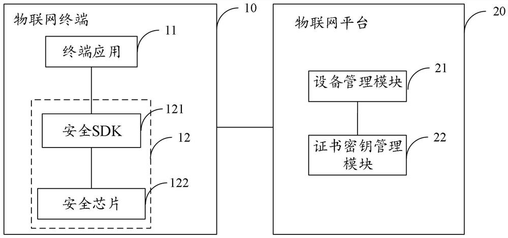 Certificate and key downloading method and system of Internet of Things terminal