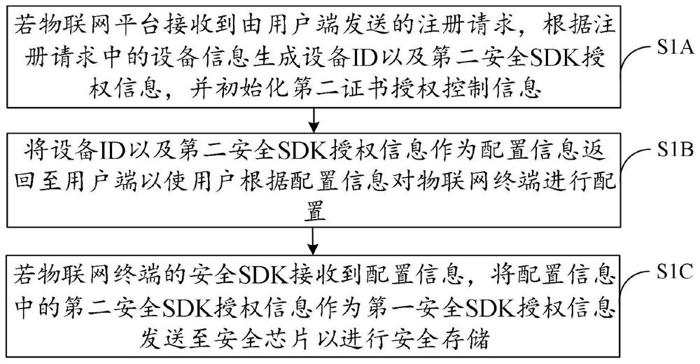 Certificate and key downloading method and system of Internet of Things terminal