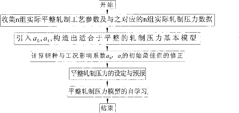 Pressure setting, prediction and self learning method for temper rolling