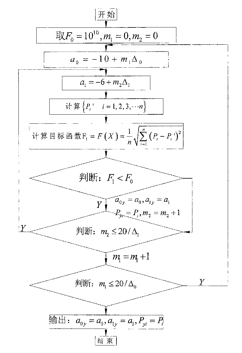 Pressure setting, prediction and self learning method for temper rolling