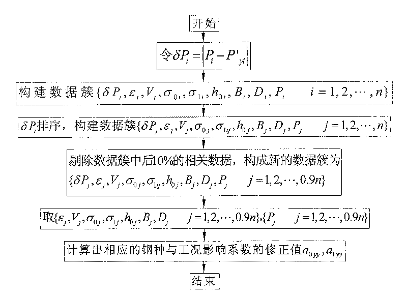 Pressure setting, prediction and self learning method for temper rolling