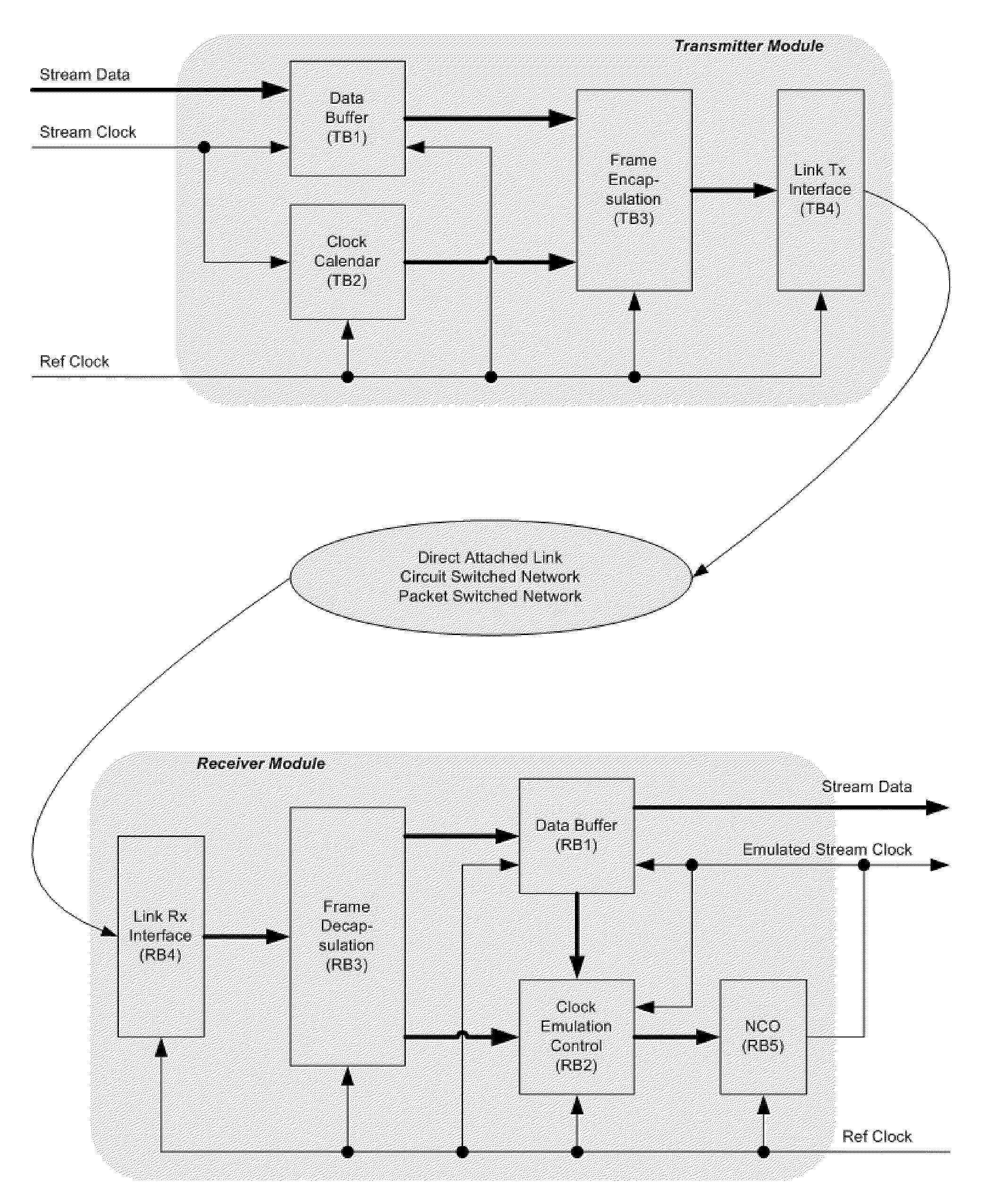 Method and Apparatus for Emulating Stream Clock Signal in Asynchronous Data Transmission