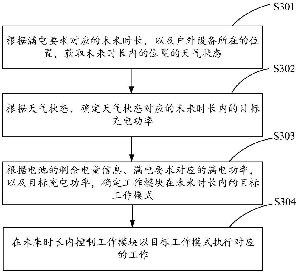 Outdoor equipment control method and device, equipment and storage medium