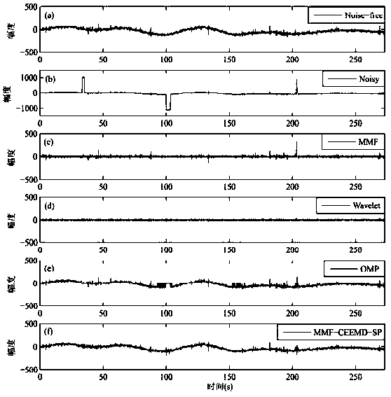 Low-frequency magnetotelluric data denoising method based on over-complete dictionary and compressed sensing reconstruction algorithm