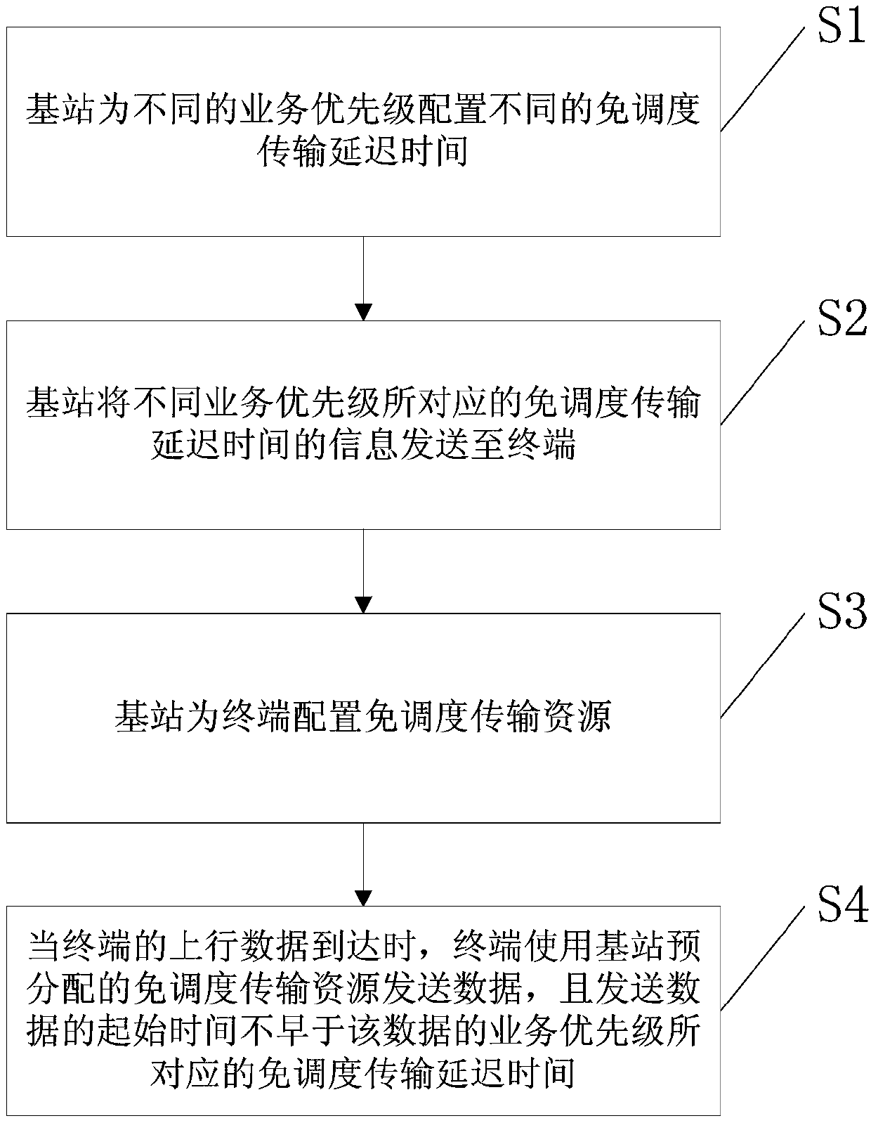 Scheduling-free transmission method based on priorities