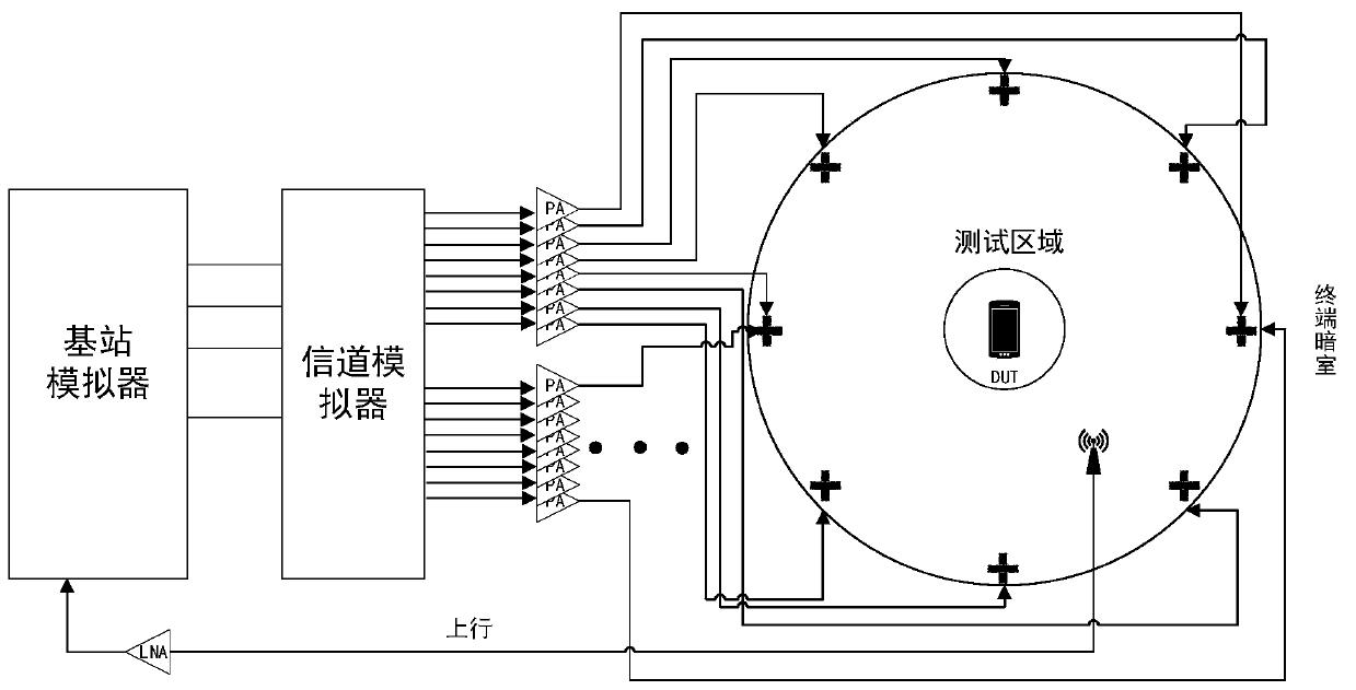 Base station oriented millimeter wave end-to-end performance test system and method