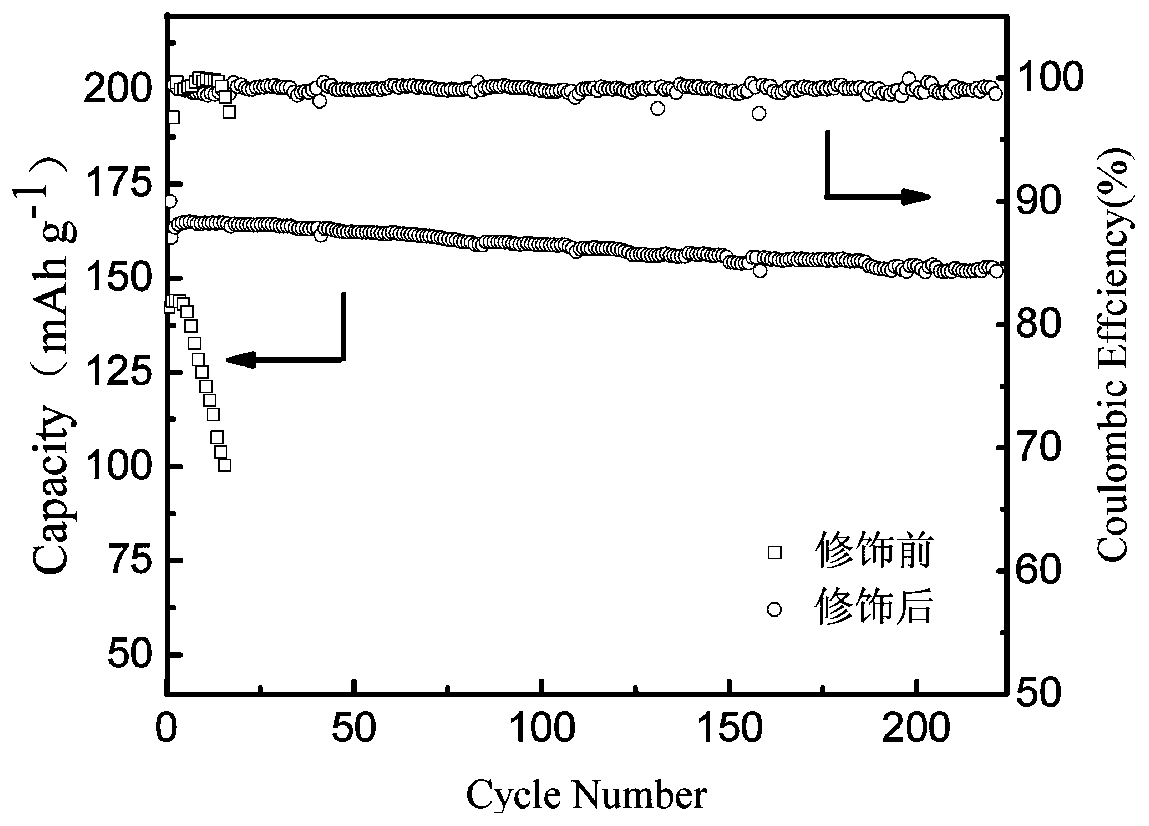 Method for improving lithium dendrite at solid electrolyte interface with carbon fluoride