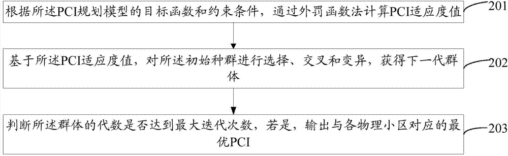 Physical cell identification (PCI) allocation method and system