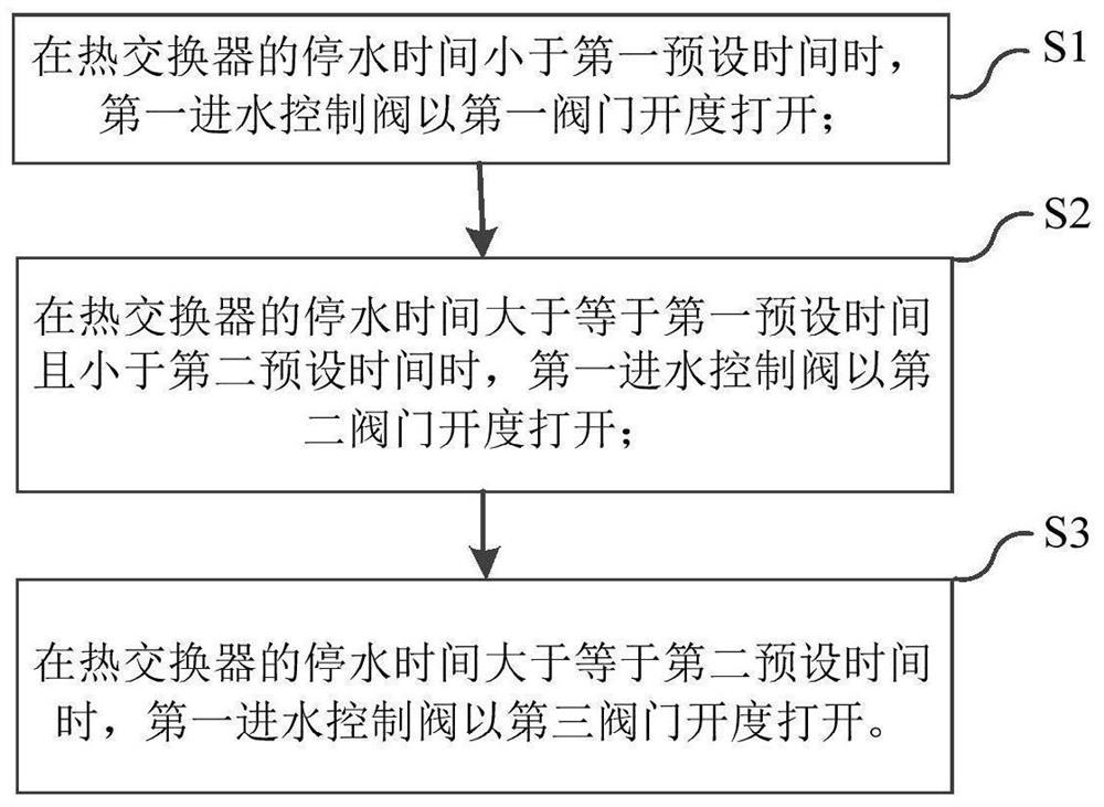 Control method for reducing temperature rise and drop of water cut-off temperature of water heater, water heater and device