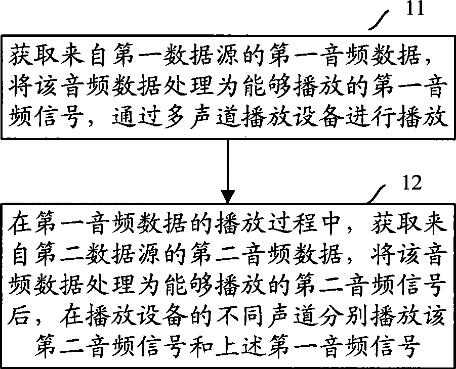 Wireless terminal and method for implementing multi-channel multiplexing