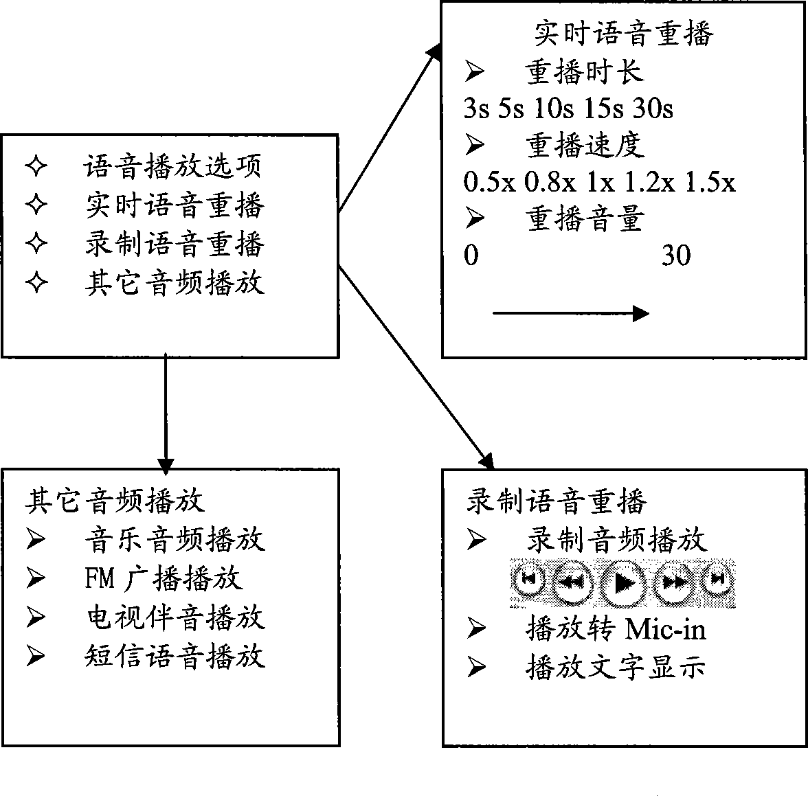 Wireless terminal and method for implementing multi-channel multiplexing