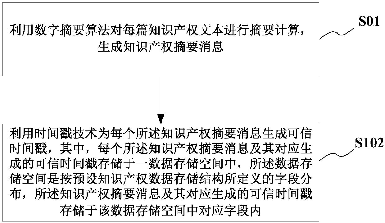 Intellectual property data storage method based on block chain, medium and computer equipment