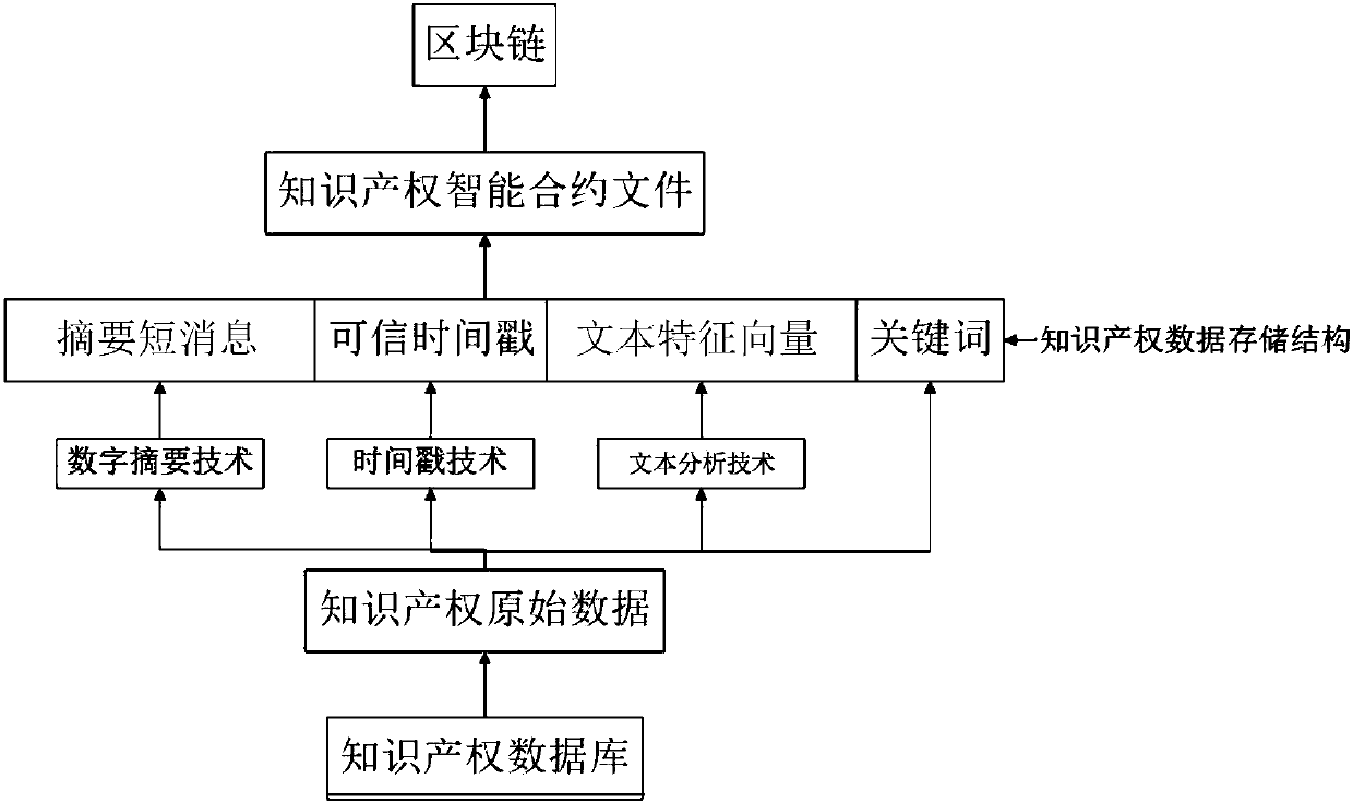 Intellectual property data storage method based on block chain, medium and computer equipment