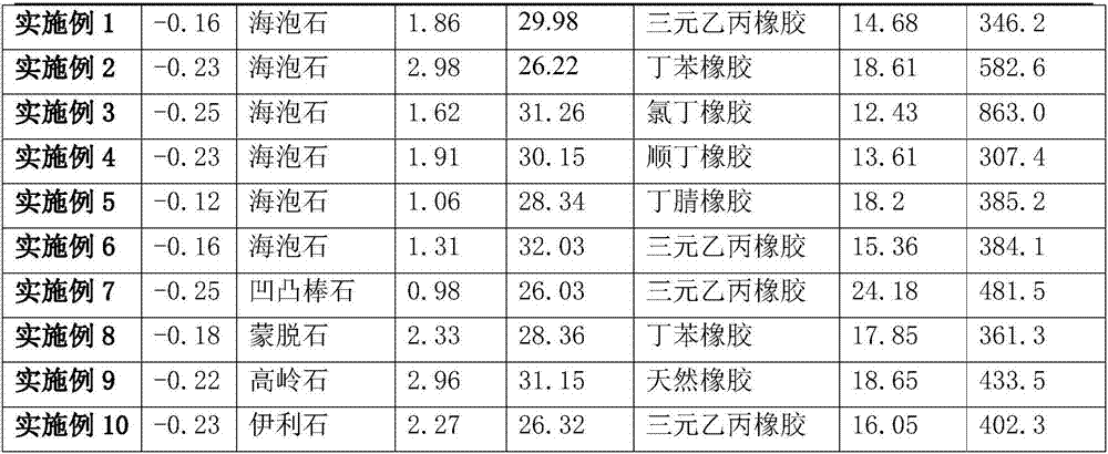 Surface organic modification clay ore reinforcing filler and application thereof