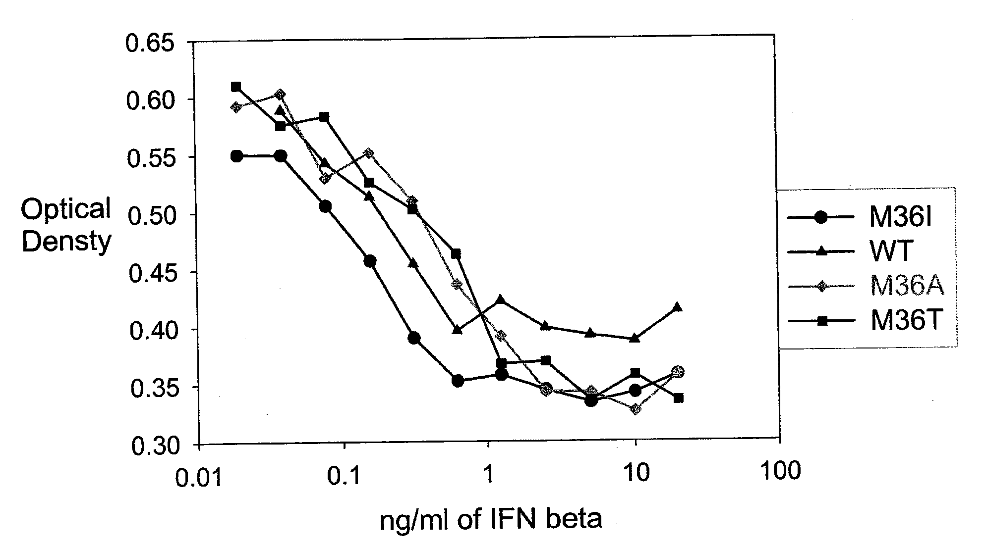 Amino acid substituted molecules