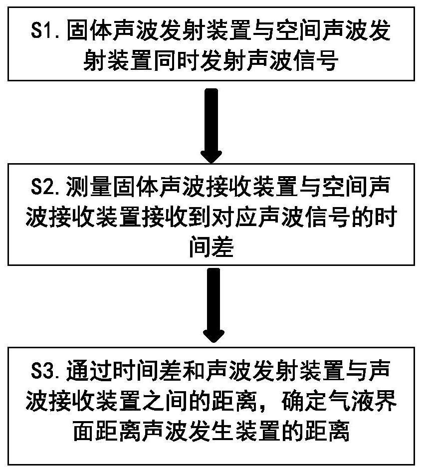 A method and system for measuring gas-liquid interface of salt cavern gas storage based on sound velocity difference