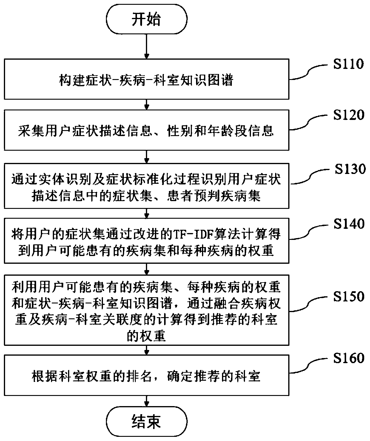 Intelligent hospital guide method and system integrated based on multi-source knowledge graphs