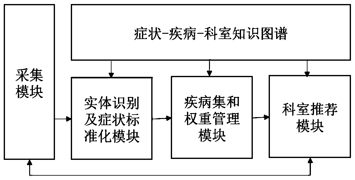 Intelligent hospital guide method and system integrated based on multi-source knowledge graphs