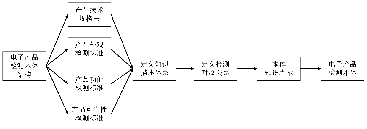 Electronic product quality automatic detection method based on knowledge graph