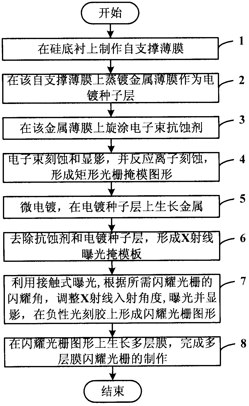 Method for producing multilayer film blazed grating based on electron beam lithography and X-ray exposure